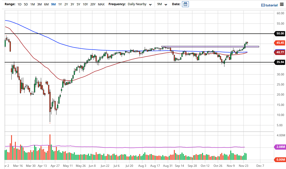 الرسم البياني اليومي للنفط الخام الرسم البياني اليومي للنفط الخام