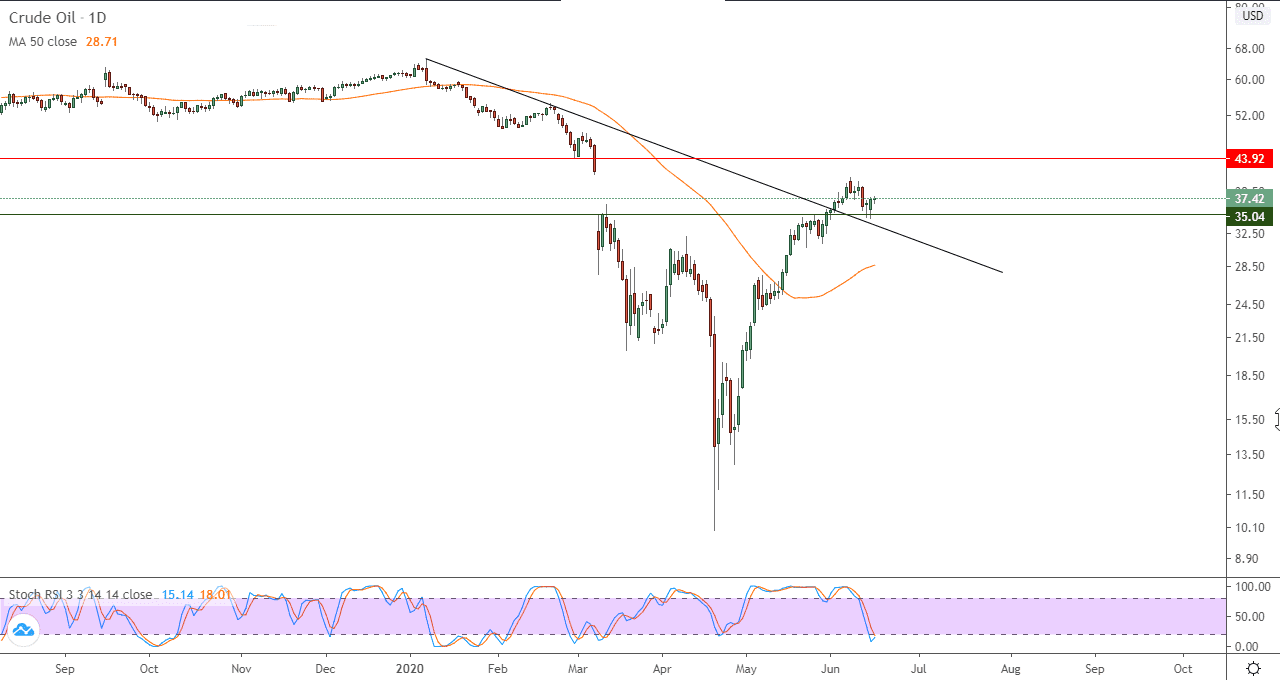 الرسم البياني لنفط خام برنت