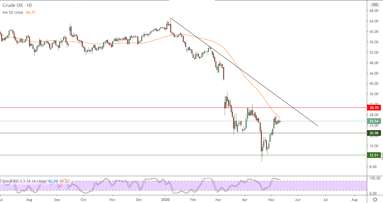 الرسم البياني لنفط خام غرب تكساس