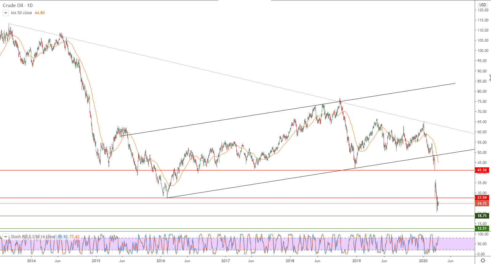 الرسم البياني لأسعار النفط الخام 