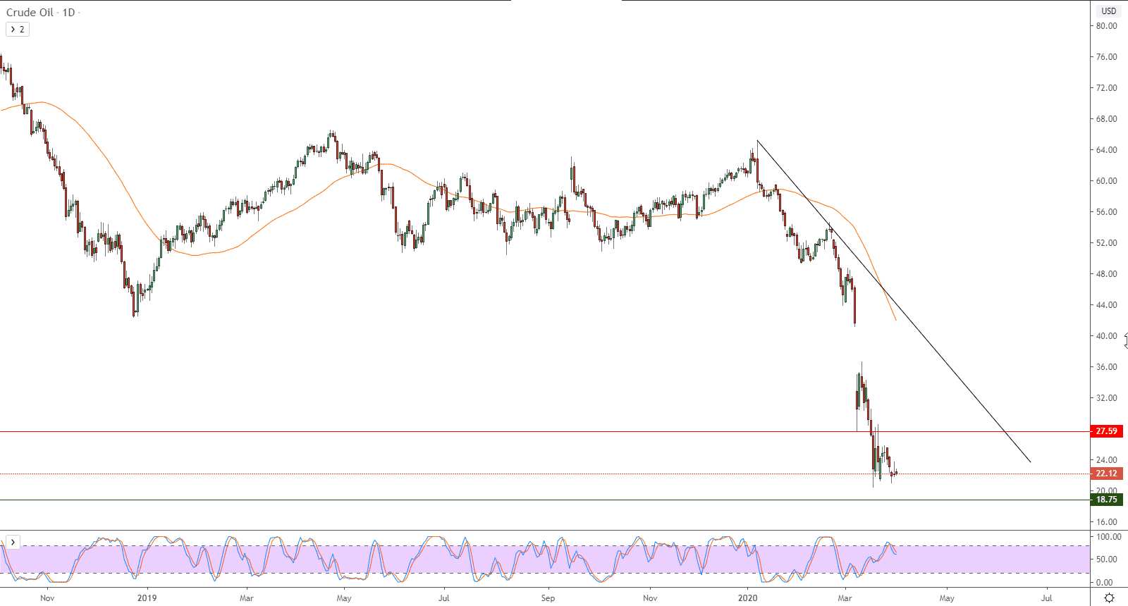 الرسم البياني لأسعار النفط الخام 