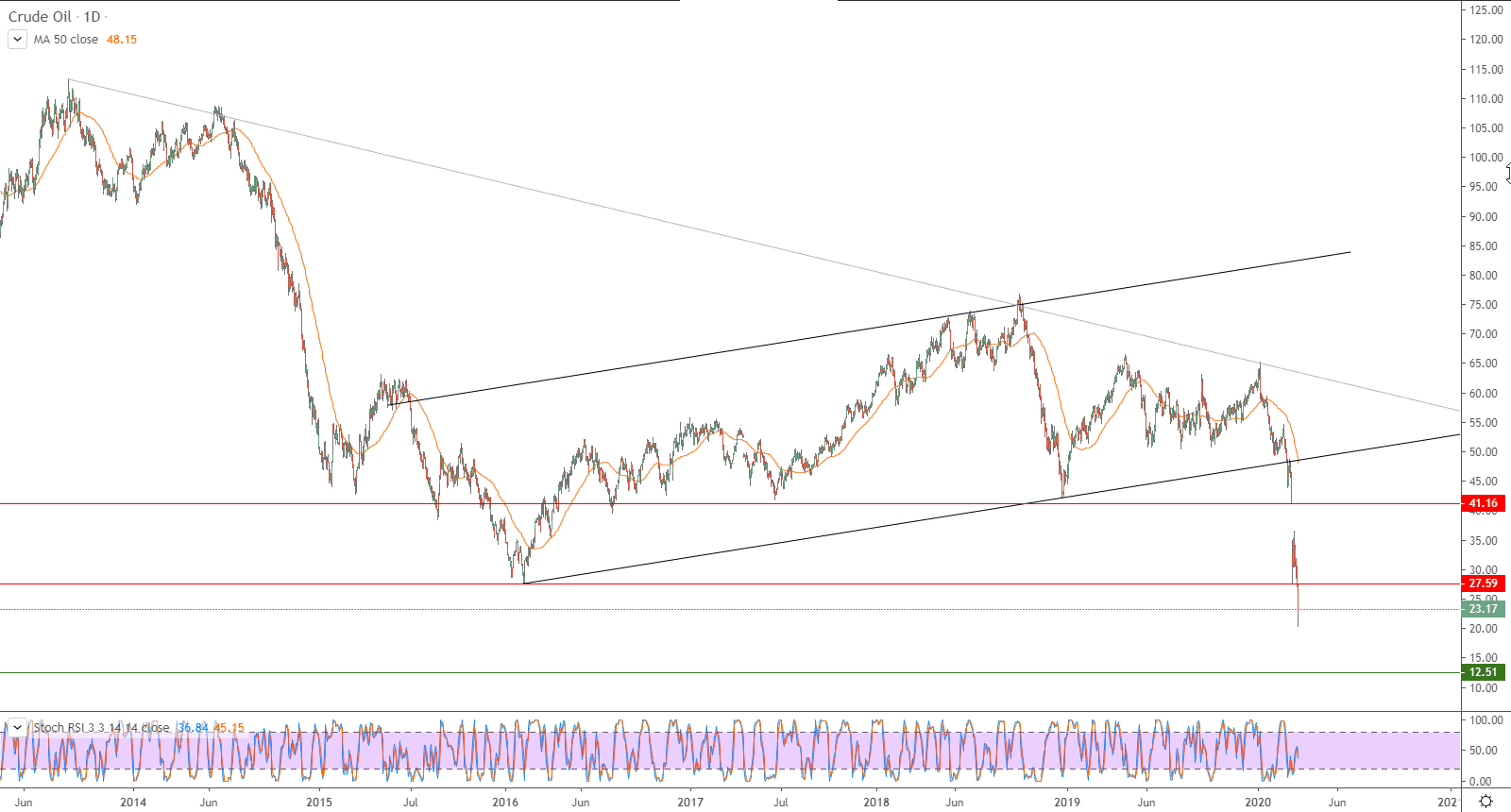 الرسم البياني لأسعار النفط الخام 