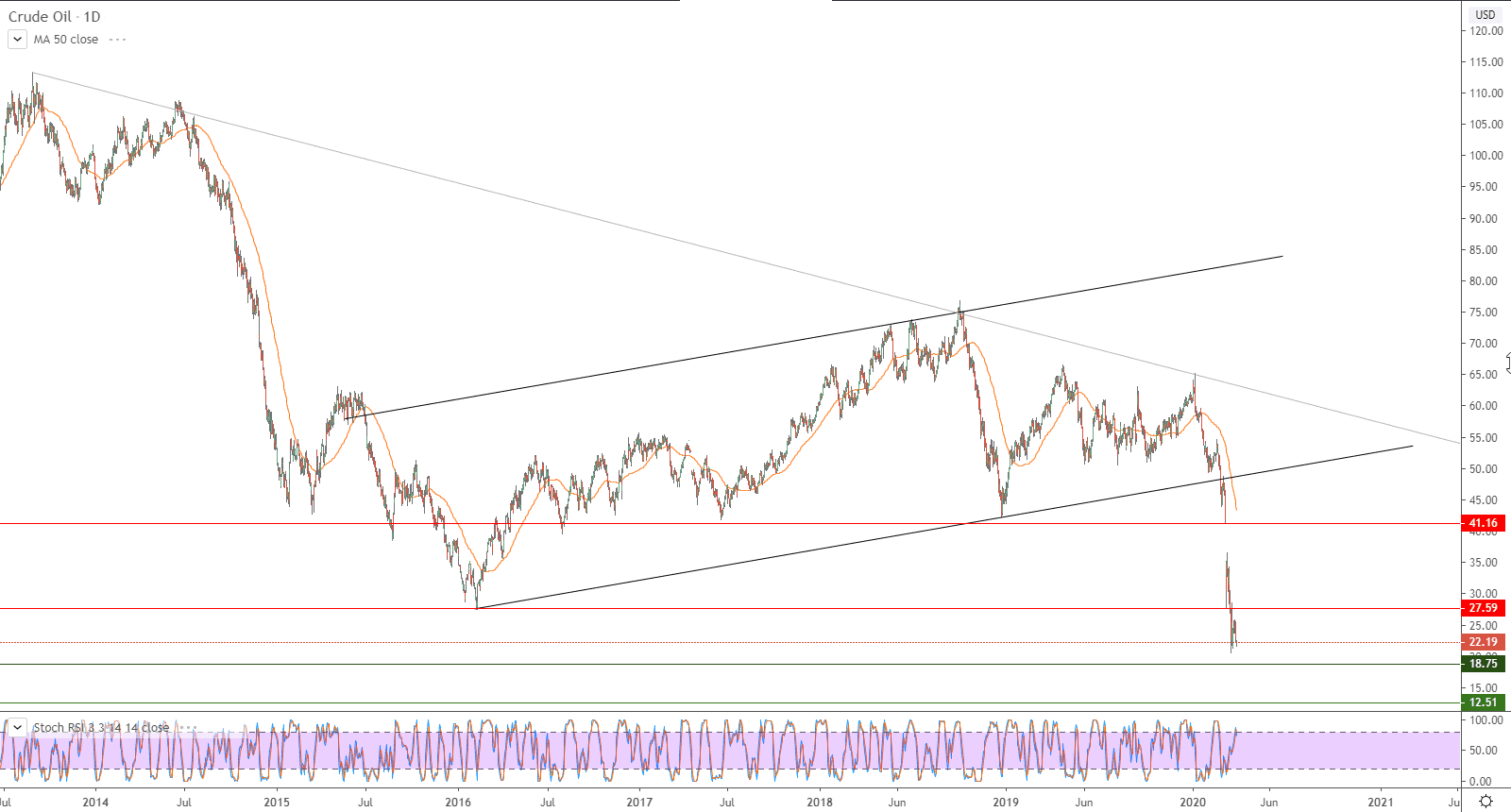 الرسم البياني لأسعار النفط الخام 