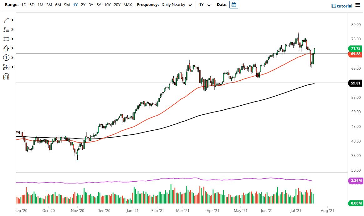 الرسم البياني اليومي للنفط الخام