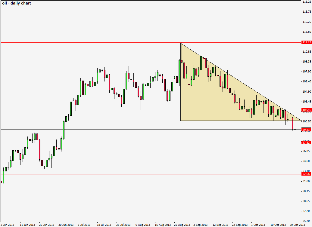 رسم بياني للنفط على اساس يومي