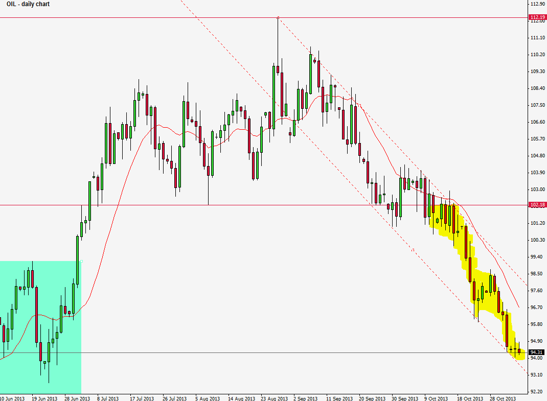الرسم البياني اليومي للنفط 