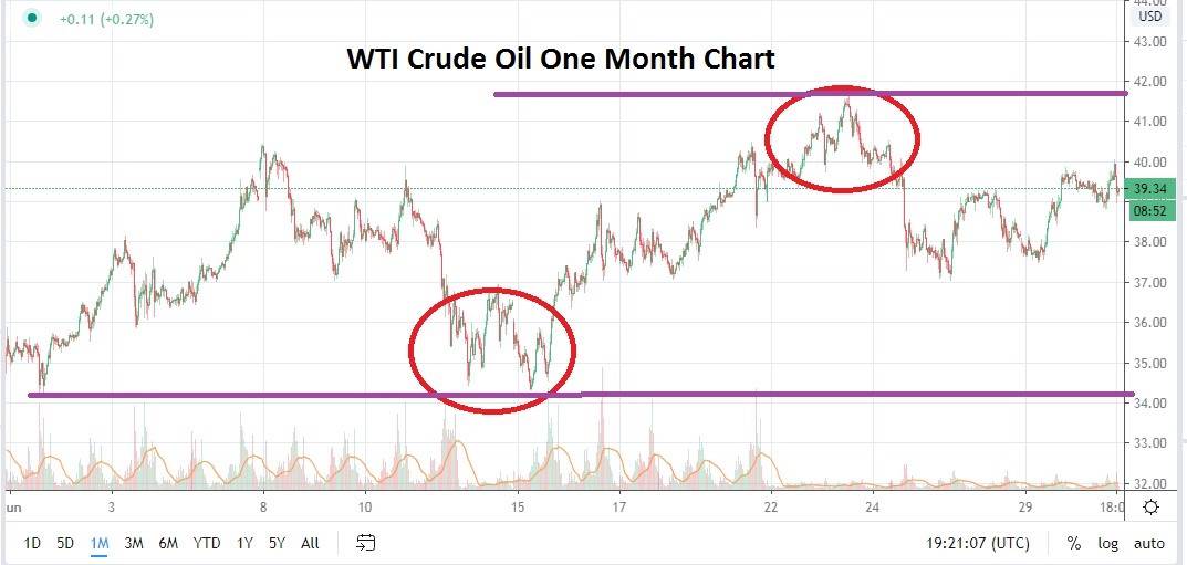 الرسم البياني للنفط الخام الرسم البياني للنفط الخام