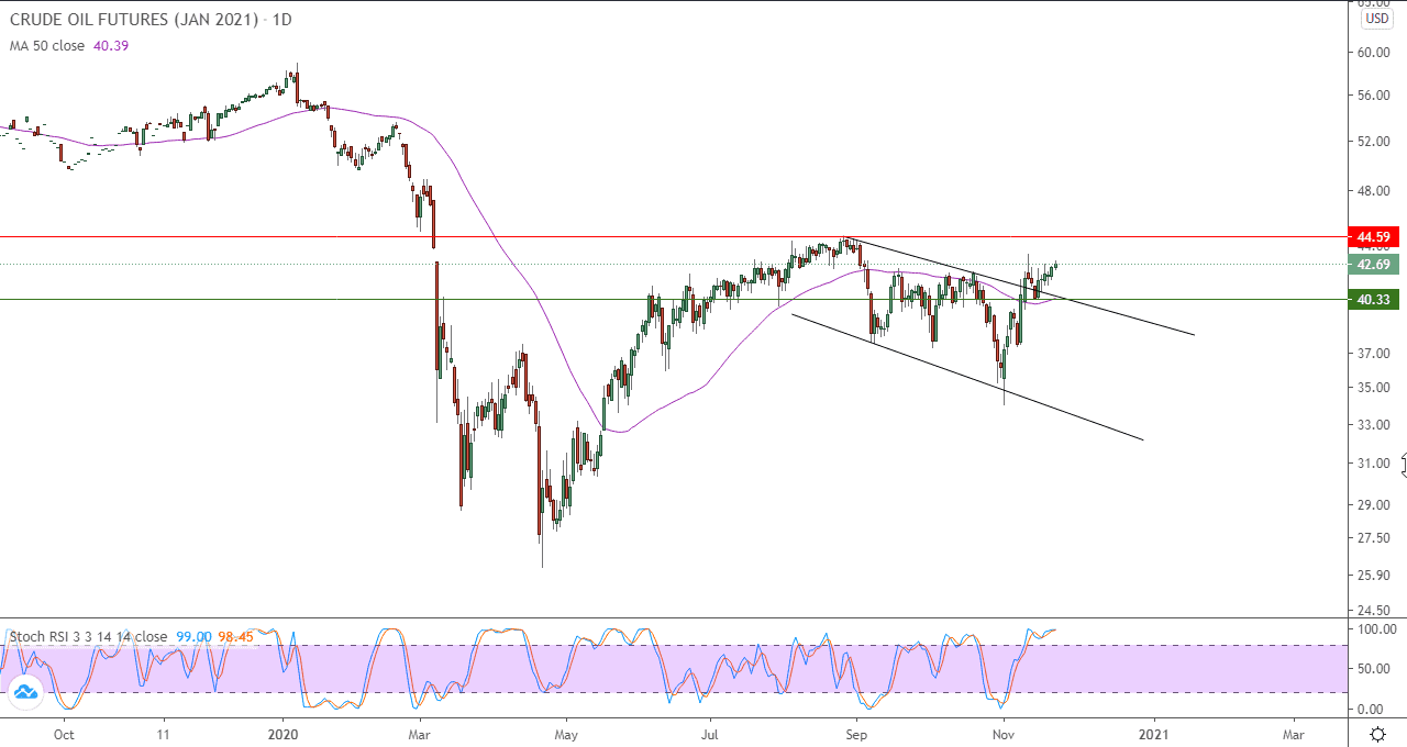 الرسم البياني اليومي للنفط الخام