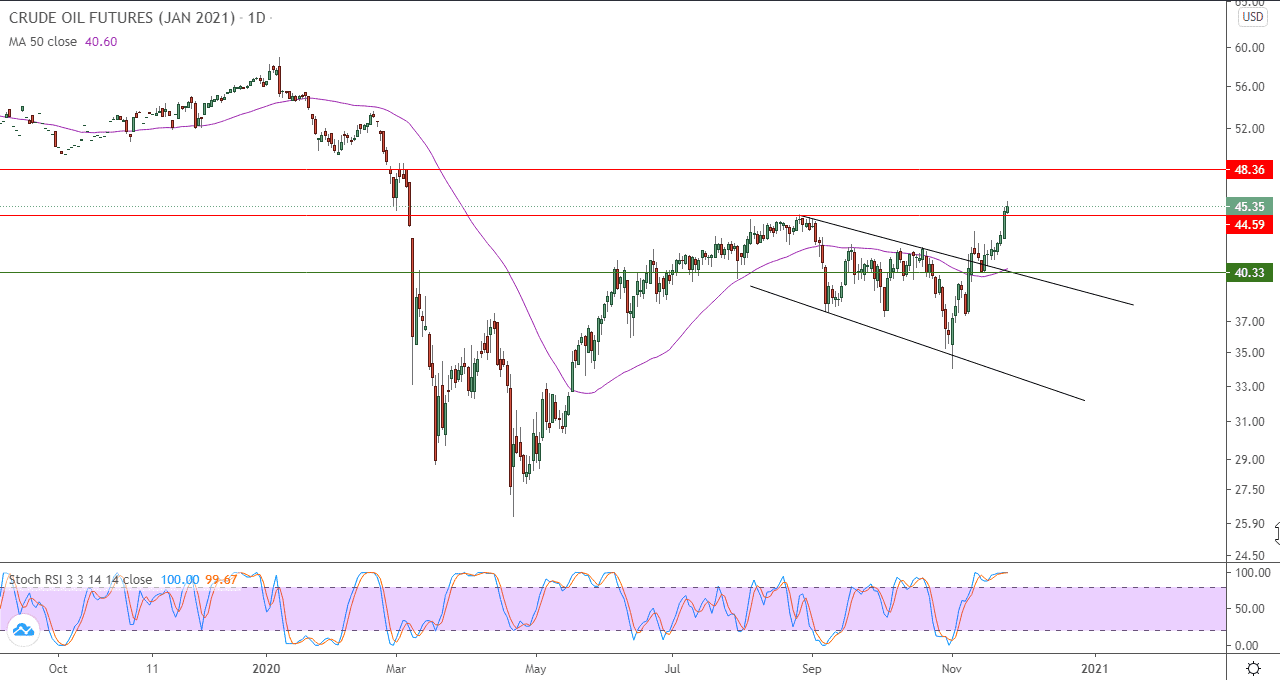 الرسم البياني اليومي للنفط الخام