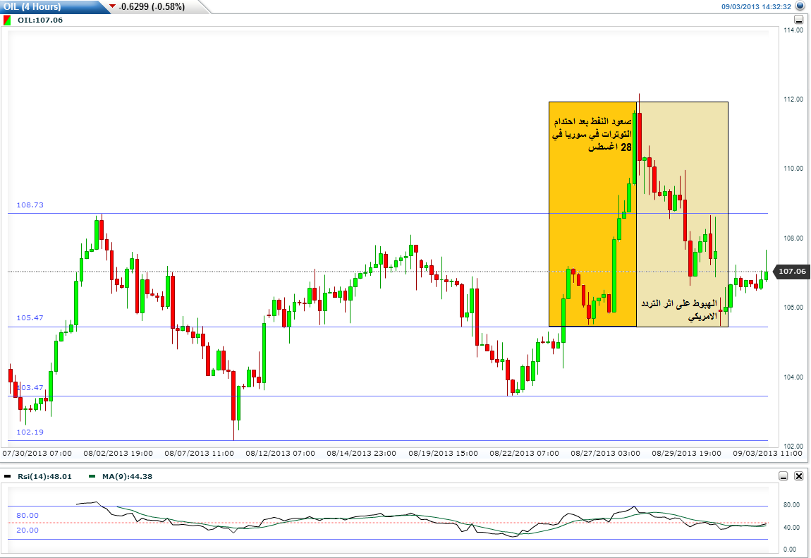  الرسم البياني لمناطق تداول النفط 
