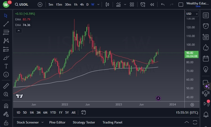 Gráfico del Pronóstico del Petróleo WTI para Octubre Gráfico del Pronóstico del Petróleo WTI para Octubre