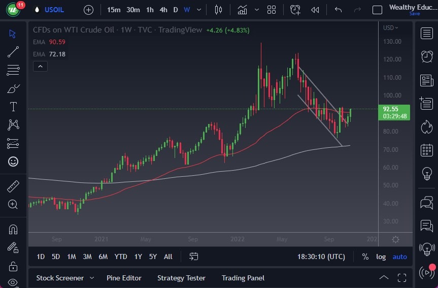 Pronóstico Semanal del Petróleo Crudo Pronóstico Semanal del Petróleo Crudo