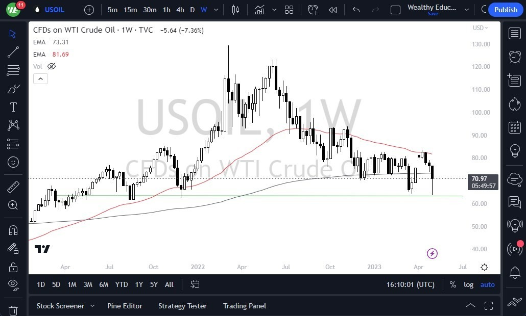 Gráfico del Pronóstico Semanal Crudo WTI Gráfico del Pronóstico Semanal Crudo WTI