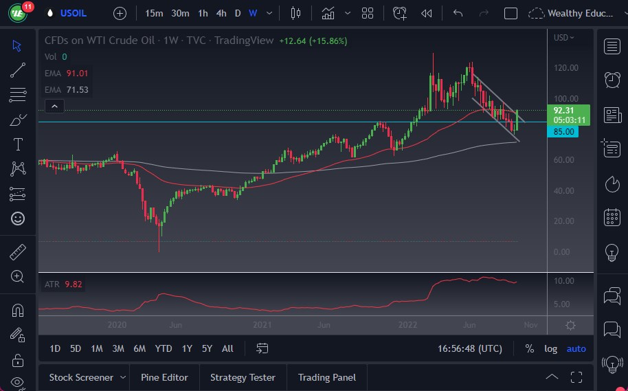 Pronóstico Semanal del Petróleo Crudo Pronóstico Semanal del Petróleo Crudo