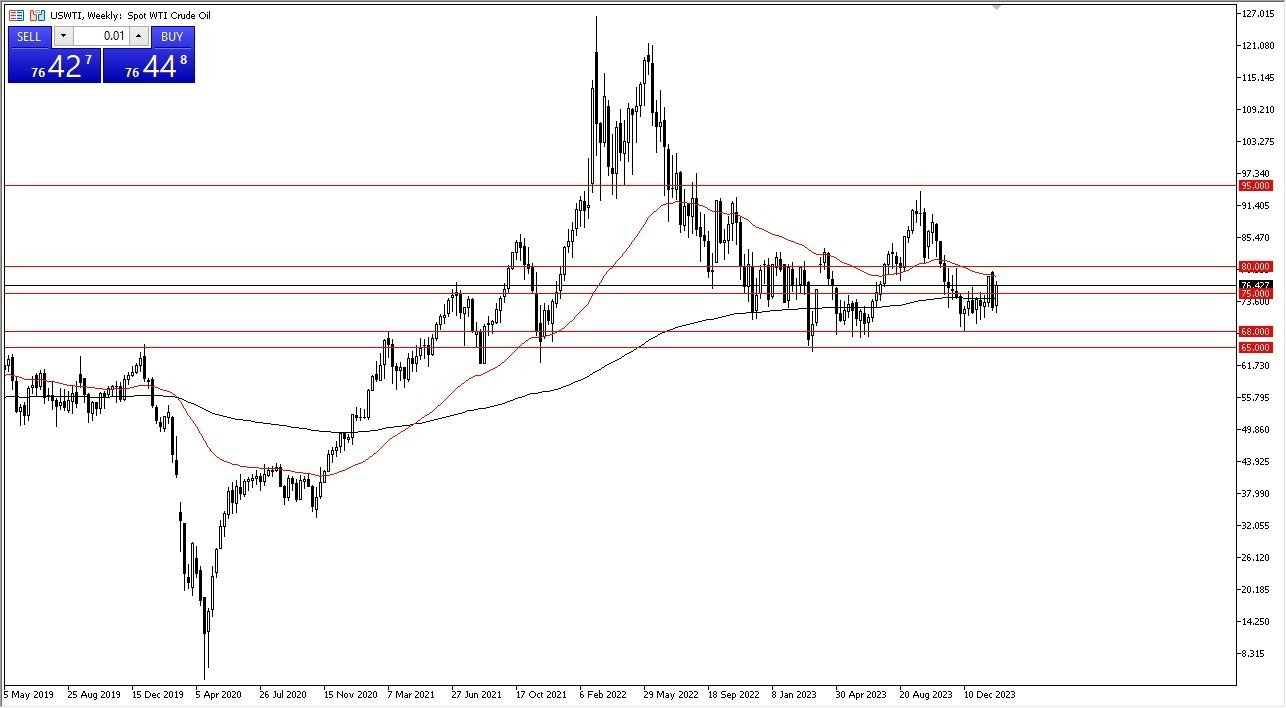 Crudo WTI: Pares en Foco 12/02 Gráfico | DailyForex.com