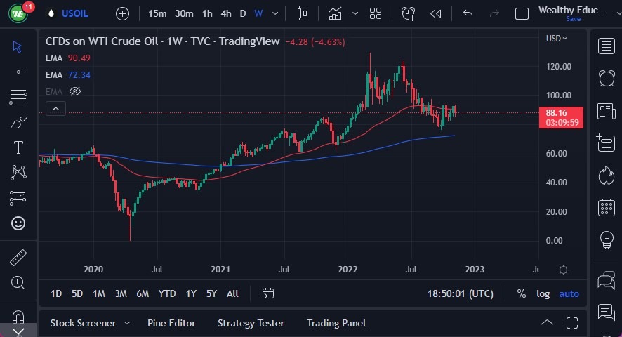 Pronóstico Semanal del Petróleo Crudo Pronóstico Semanal del Petróleo Crudo