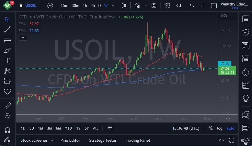 Pronóstico Semanal del Petróleo Crudo WTI Pronóstico Semanal del Petróleo Crudo WTI