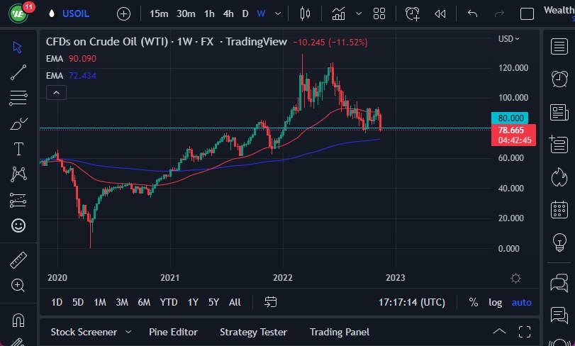 Pronóstico Semanal del Petróleo Crudo Pronóstico Semanal del Petróleo Crudo