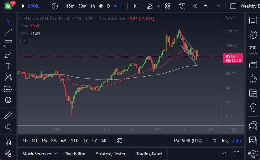 Pronóstico Semanal del Petróleo Crudo Pronóstico Semanal del Petróleo Crudo
