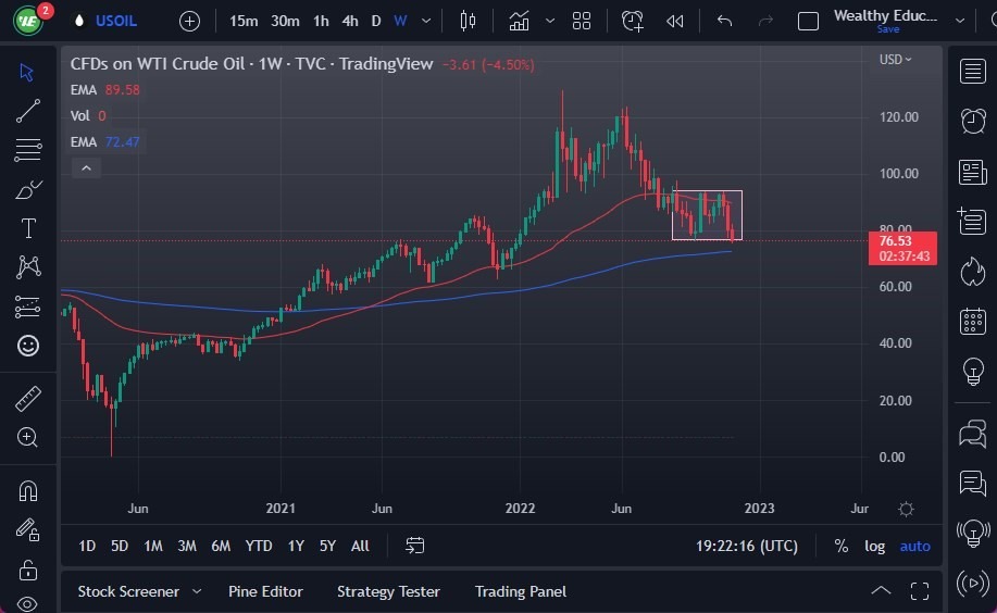 Pronóstico Semanal del Petróleo Crudo WTI Pronóstico Semanal del Petróleo Crudo WTI