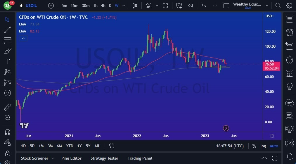 Gráfico del Pronóstico Semanal Crudo WTI Gráfico del Pronóstico Semanal Crudo WTI