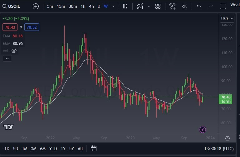Gráfico del Pronóstico Petróleo WTI para Diciembre 
