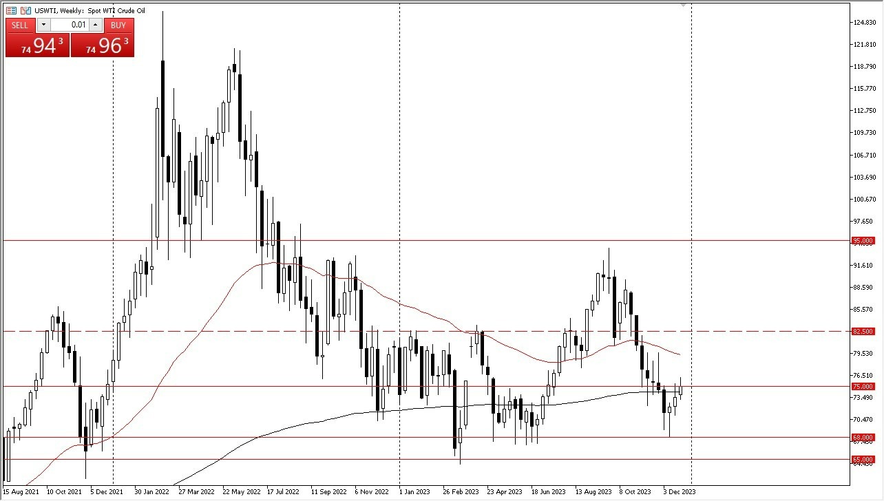 Gráfico del Pronóstico Petróleo WTI para Enero de 2024