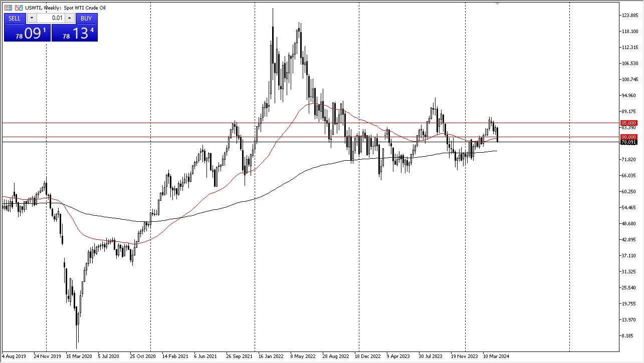 Grafico settimanale Petrolio WTI 05/05: WTI crolla, rimbalzo? Grafico settimanale Petrolio WTI 05/05: WTI crolla, rimbalzo?