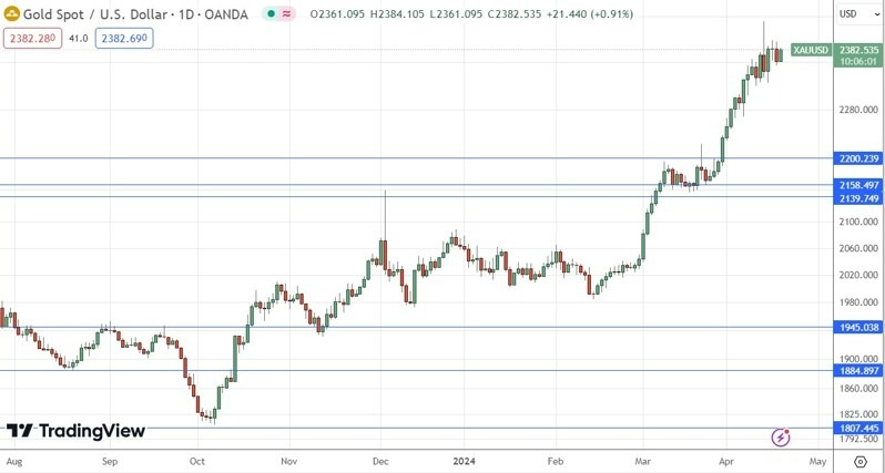 Oro (XAU/USD) Gráfico de Precios Diarios: Análisis Técnico 18/04 | DailyForex.com Oro (XAU/USD) Gráfico de Precios Diarios: Análisis Técnico 18/04 | DailyForex.com