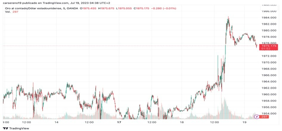 Gráfico del Análisis Técnico Oro Gráfico del Análisis Técnico Oro