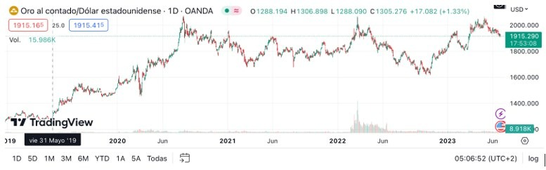 Gráfico de la Perspectiva del Oro Gráfico de la Perspectiva del Oro