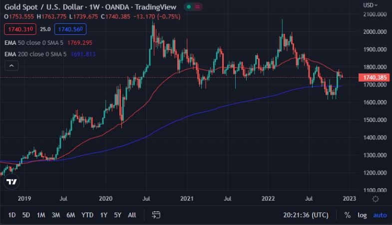 Pronóstico del Oro Para Diciembre 
