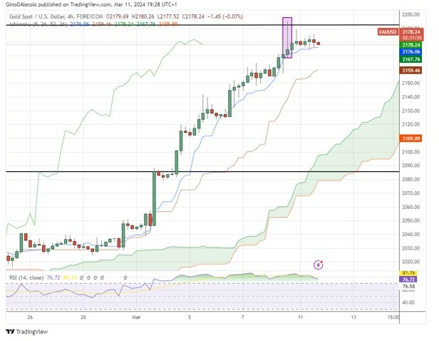 XAU/USD Hoy: Señal Forex 11/03 Gráfica | DailyForex.com XAU/USD Hoy: Señal Forex 11/03 Gráfica | DailyForex.com