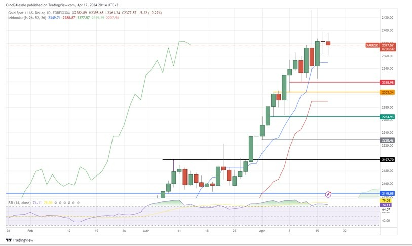 Oro Hoy: Señal Forex 17/04 Gráfica | DailyForex.com Oro Hoy: Señal Forex 17/04 Gráfica | DailyForex.com