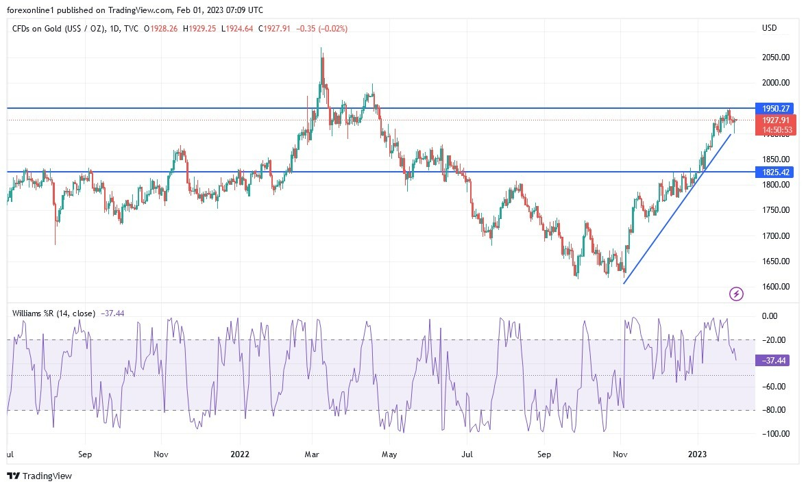 Análisis Técnico del Oro Análisis Técnico del Oro