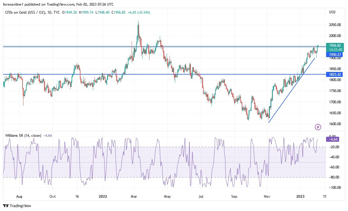 Análisis Técnico del XAU/USD