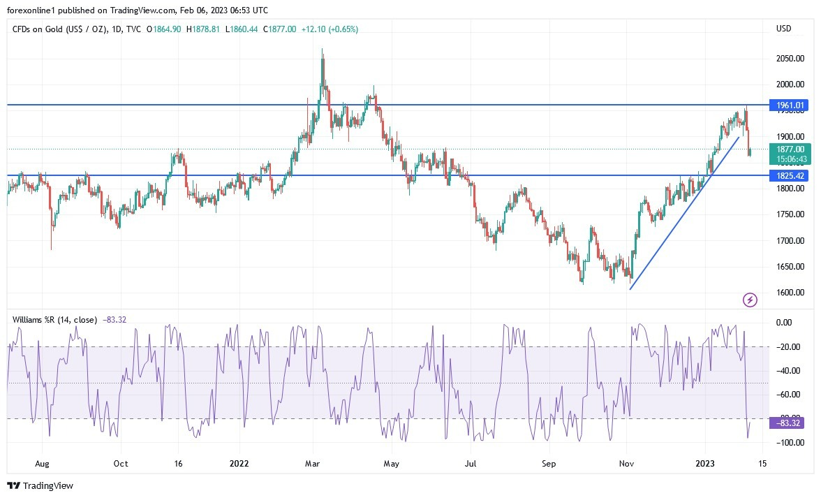 Análisis Técnico del Oro Análisis Técnico del Oro