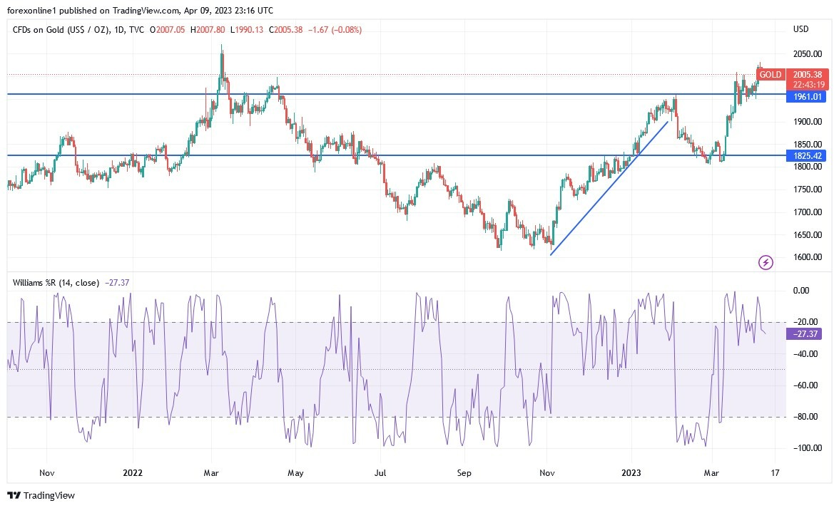 Gráfico del Análisis Técnico Oro Gráfico del Análisis Técnico Oro