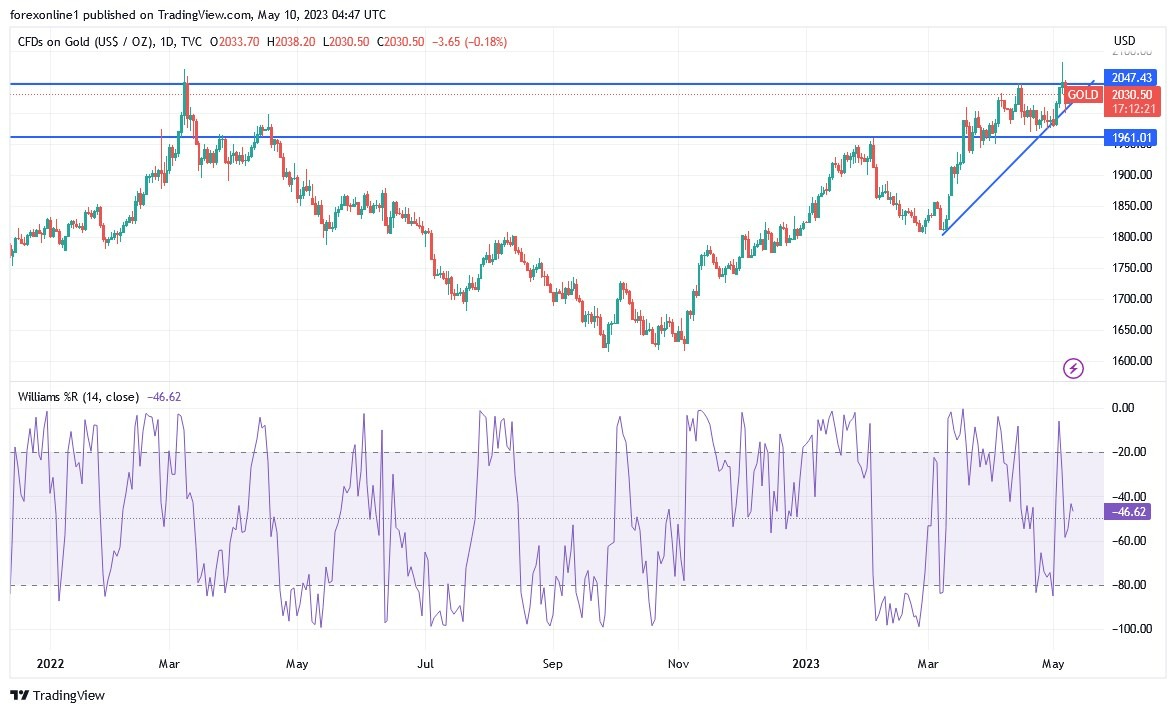 Gráfico del Análisis Técnico Oro Gráfico del Análisis Técnico Oro