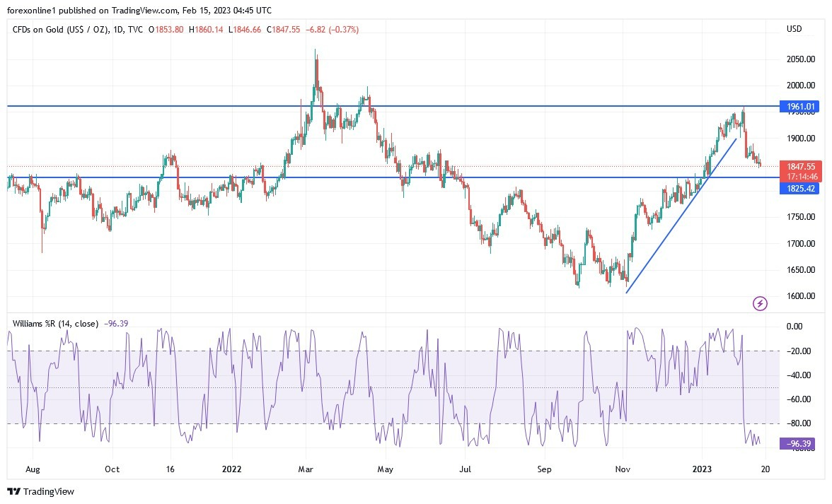Análisis Técnico del Oro Análisis Técnico del Oro