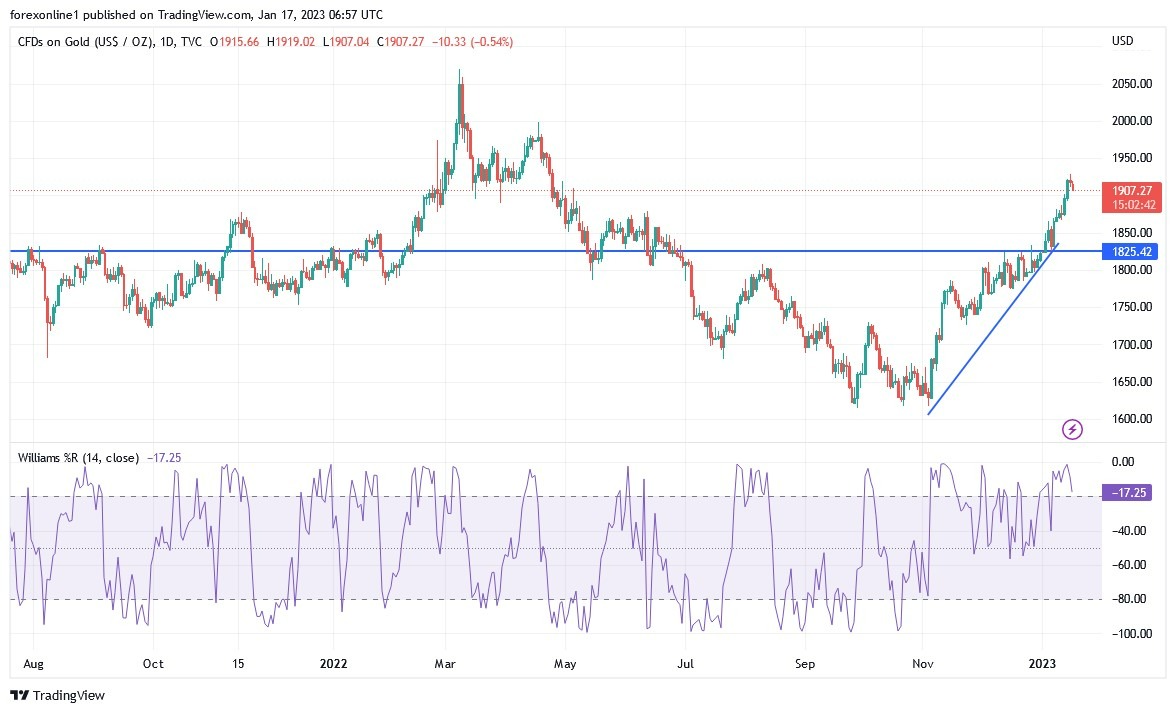 Análisis Técnico del Oro Análisis Técnico del Oro