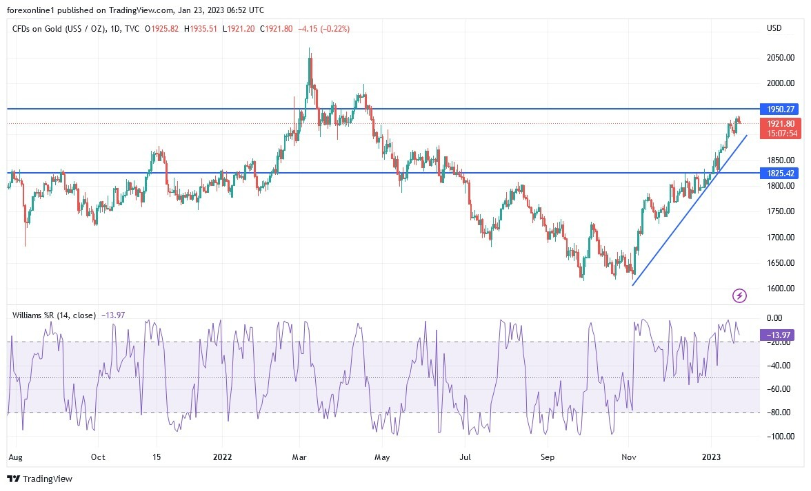 Análisis Técnico del Oro Análisis Técnico del Oro