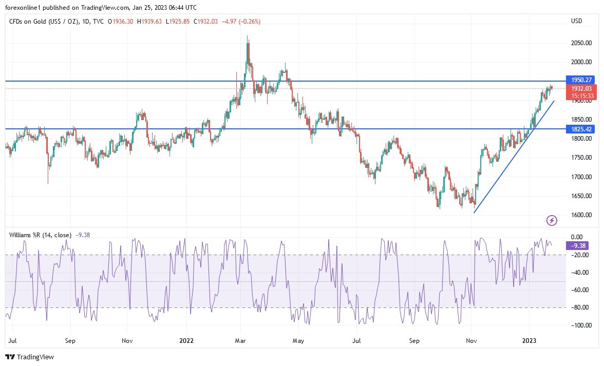 Análisis Técnico del Oro Análisis Técnico del Oro