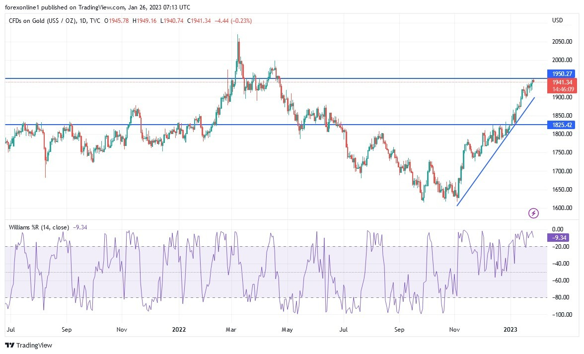Análisis Técnico del Oro Análisis Técnico del Oro