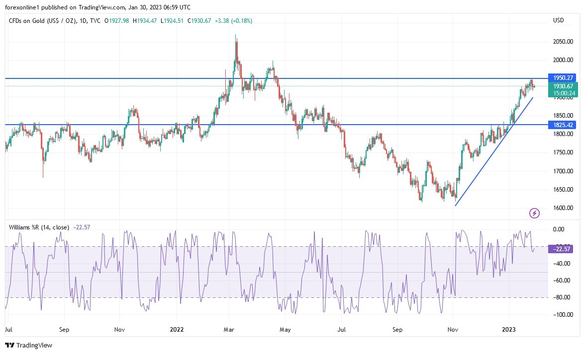 Análisis Técnico del Oro Análisis Técnico del Oro