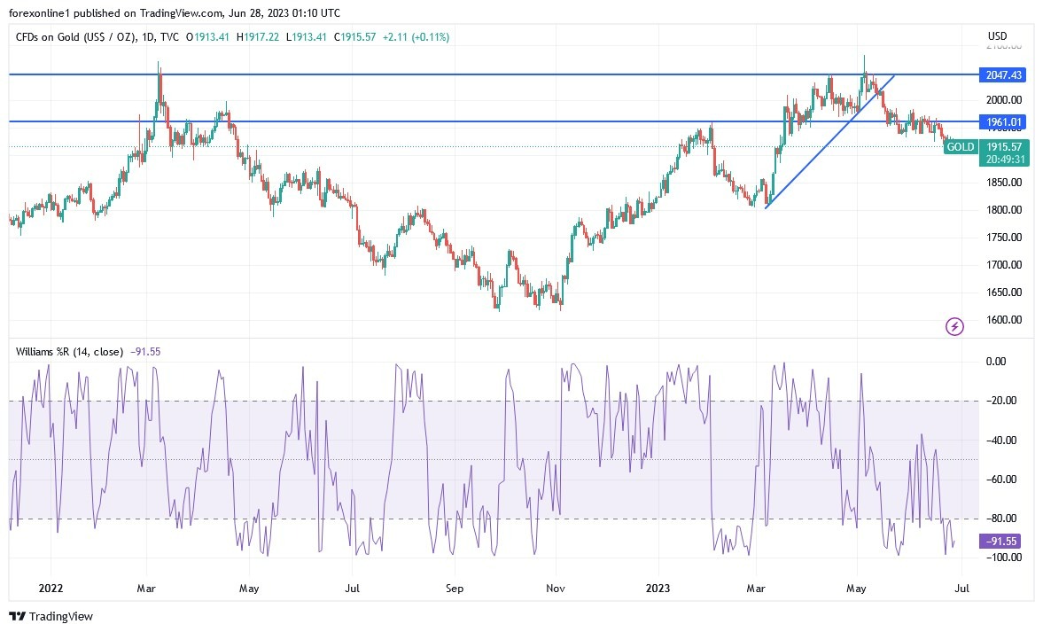 Gráfico del Análisis Técnico Oro Gráfico del Análisis Técnico Oro