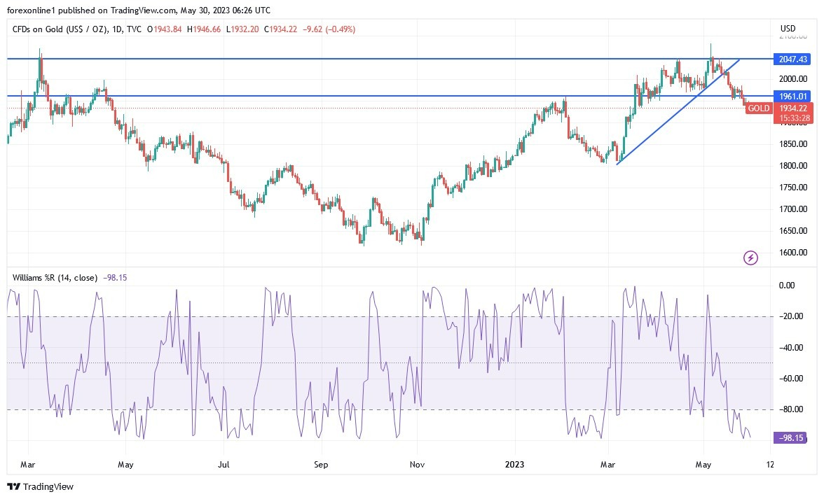 Gráfico del Análisis Técnico Oro