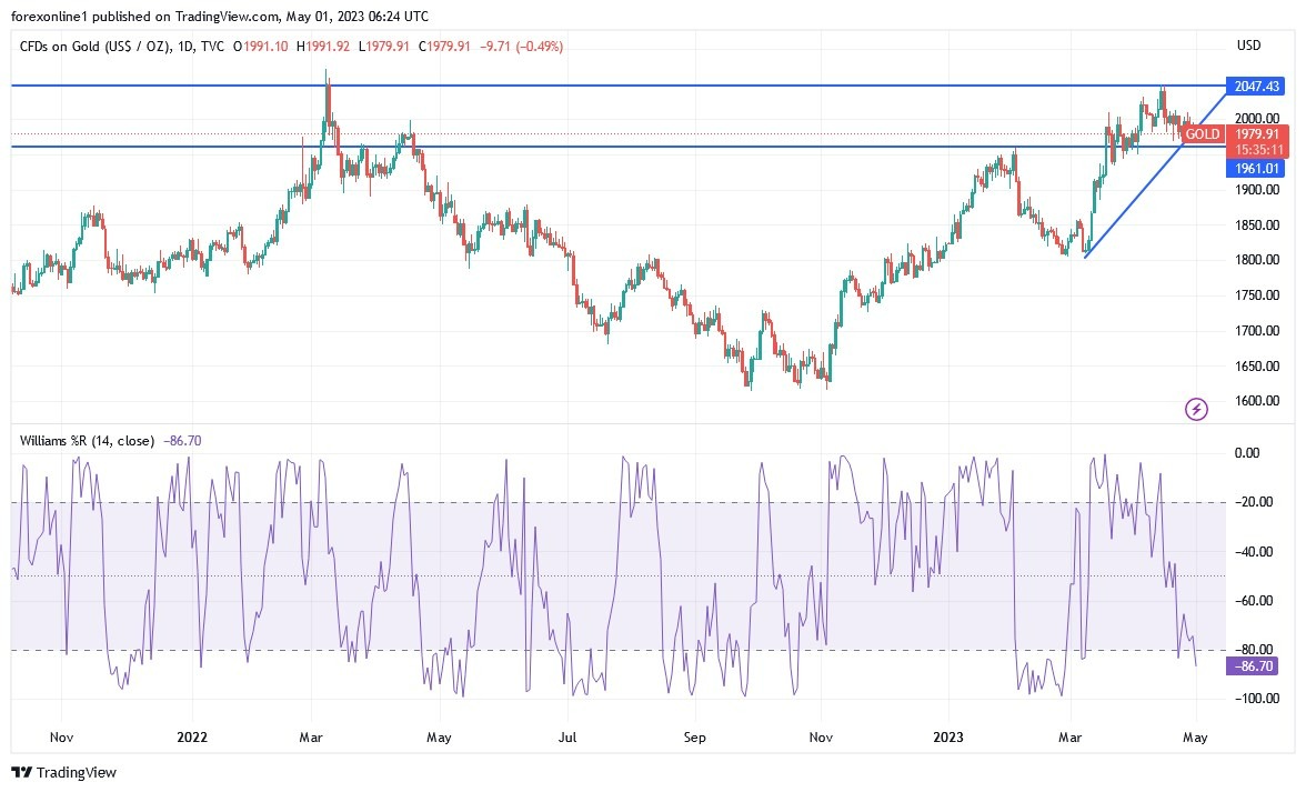 Gráfico del Análisis Técnico Oro Gráfico del Análisis Técnico Oro