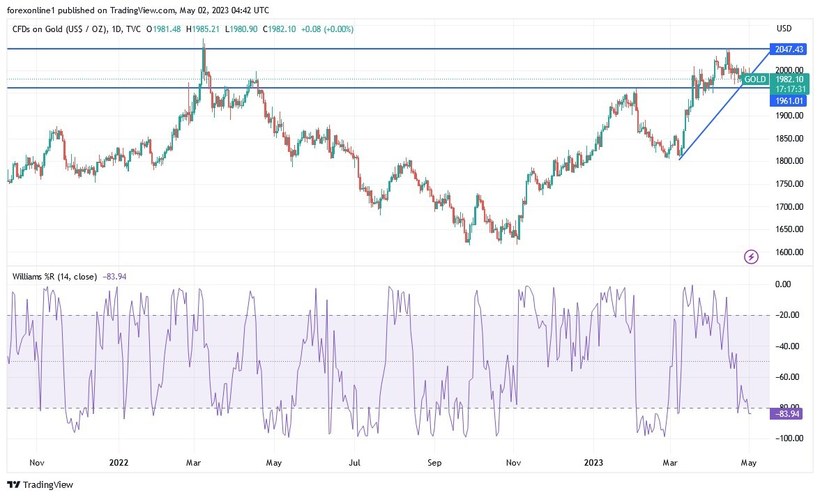 Gráfico del Análisis Técnico XAU/USD Gráfico del Análisis Técnico XAU/USD