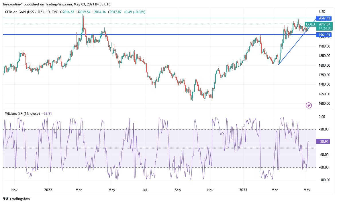 Gráfico del Análisis Técnico XAU/USD